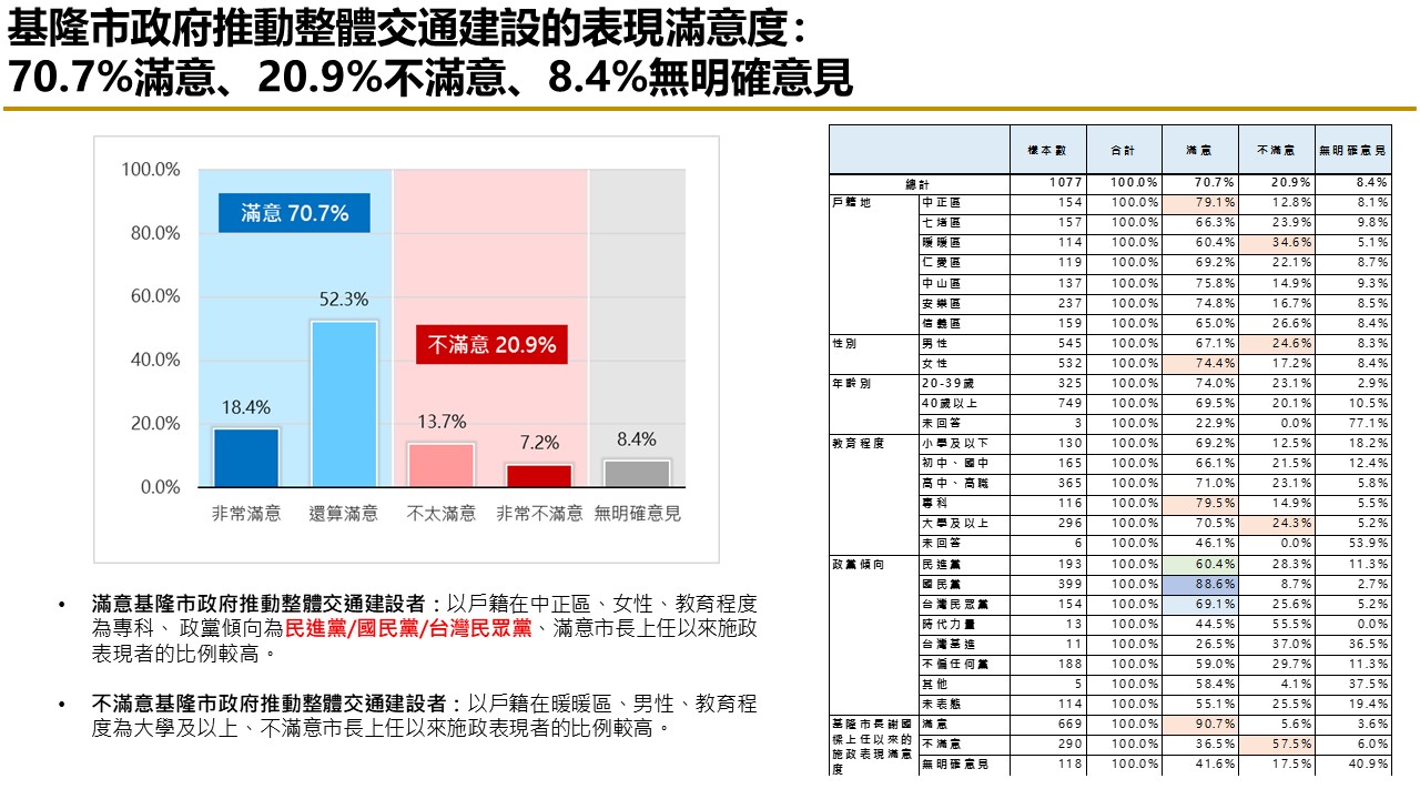 【匯流民調縣市長施政滿意度系列】上任將滿一年 六成二基隆市民滿意謝國樑擔任市長表現 七成肯定市府推動交通建設表現 47