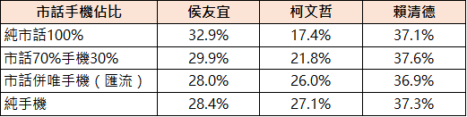 【匯流民調12月份第一週總統大選3-2】2024總統大選民調加權方式探討—純市話、純手機、市話併手機差異比較 27