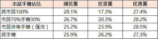 【匯流民調12月份第一週總統大選3-2】2024總統大選民調加權方式探討—純市話、純手機、市話併手機差異比較 29