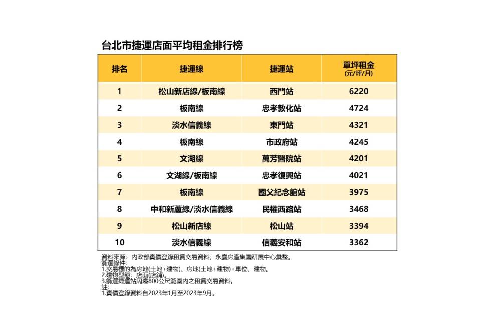 想在北捷附近租店做生意？永慶房屋曝十大最貴站點一次看 11