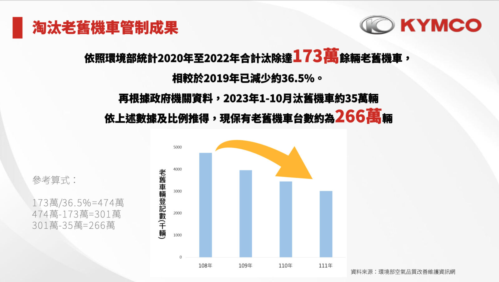 【有影】助力淨零碳排 光陽籲政府延長汰舊補助政策至2025年底 15