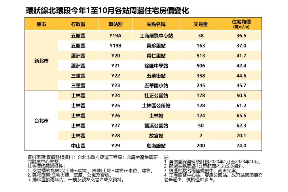 環狀線北環 永慶房屋曝「這一區」有價也有量超搶眼 11