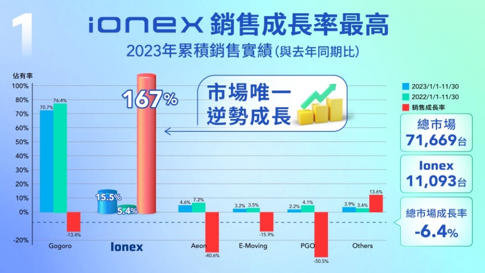【有影】Ionex銷量逆勢成長167%傲視群雄 年終大促錯過恐不再有 15