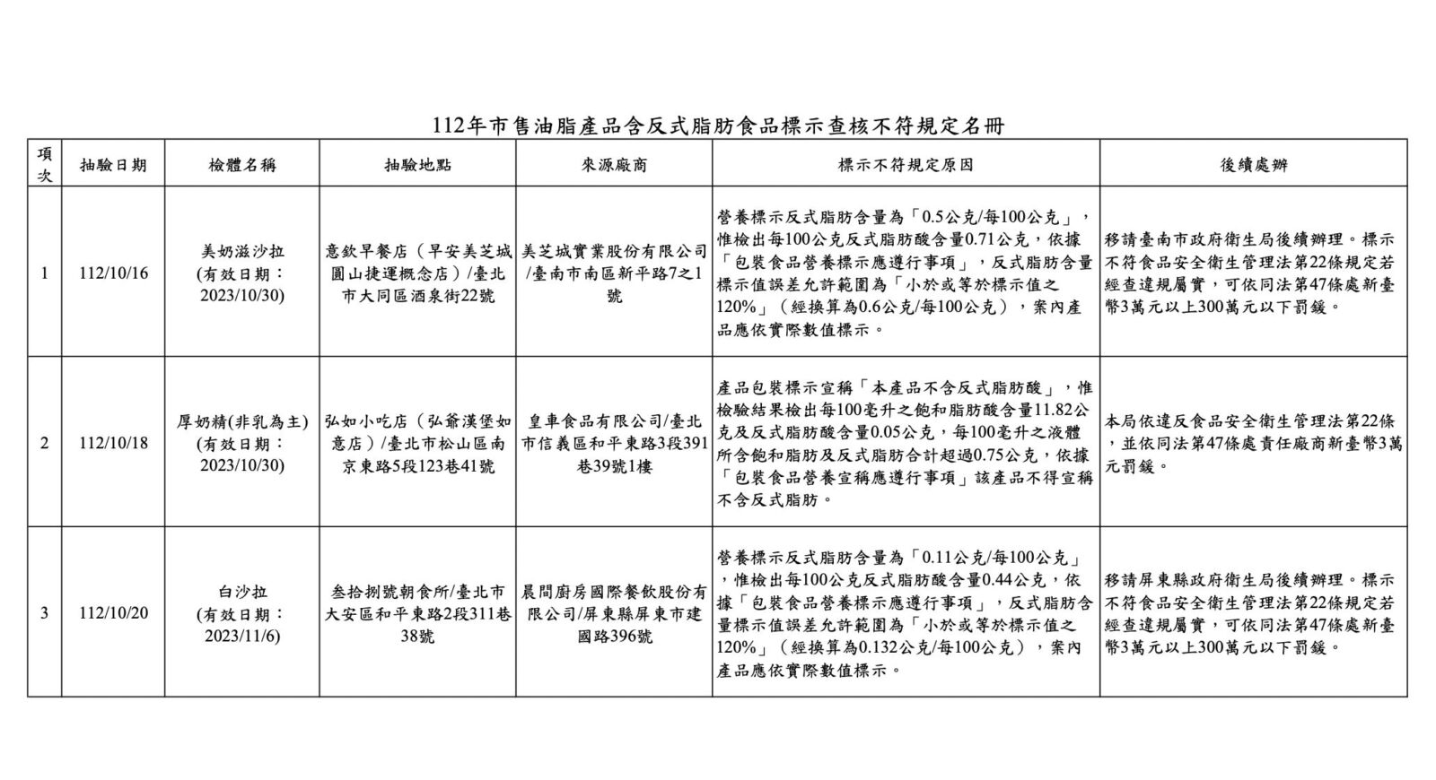 早餐店美奶滋、厚奶精反式脂肪酸標示不實！ 早安美芝城、弘爺漢堡上榜 23