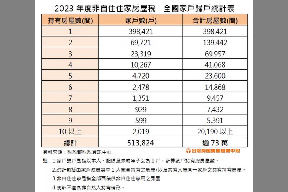 囤房稅2.0來襲　台灣房屋認為囤房族、建商苦惱　房市將現五大變化 11