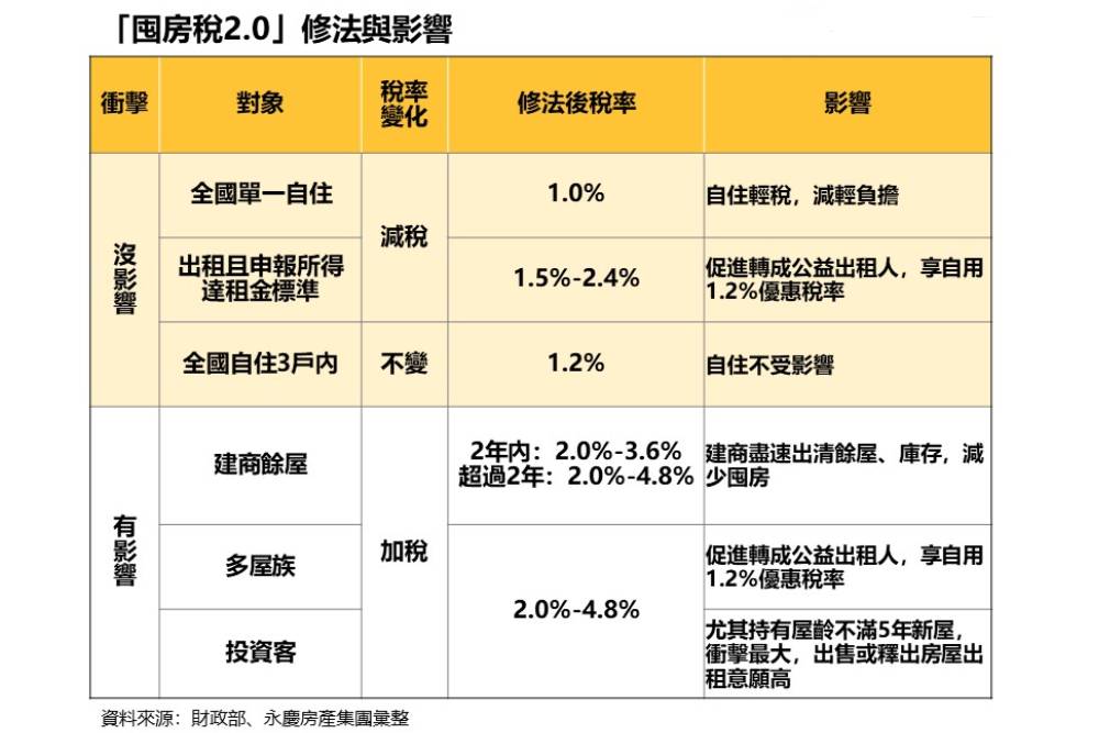 囤房稅2.0三讀通過 永慶房屋調查顯示83%消費者支持修法 11