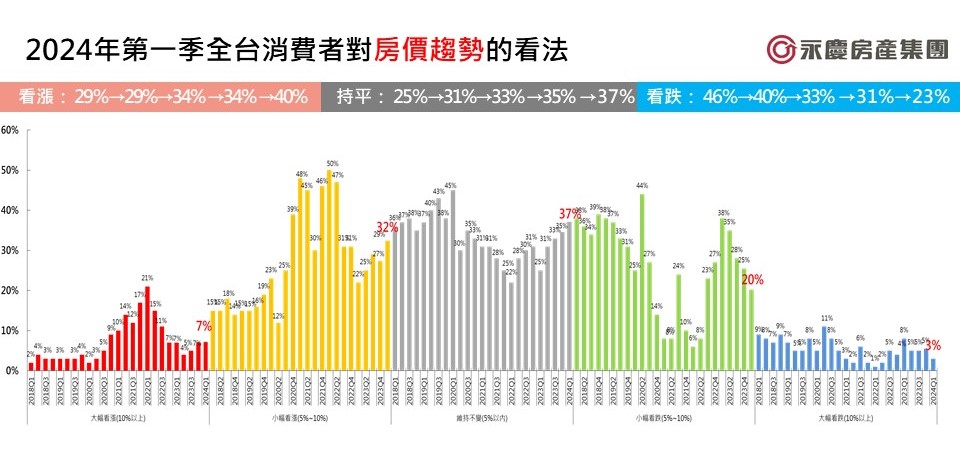 【2024房地產趨勢3-1】永慶房屋調查：消費者房市信心飆升 看漲比例攀升至40% 15