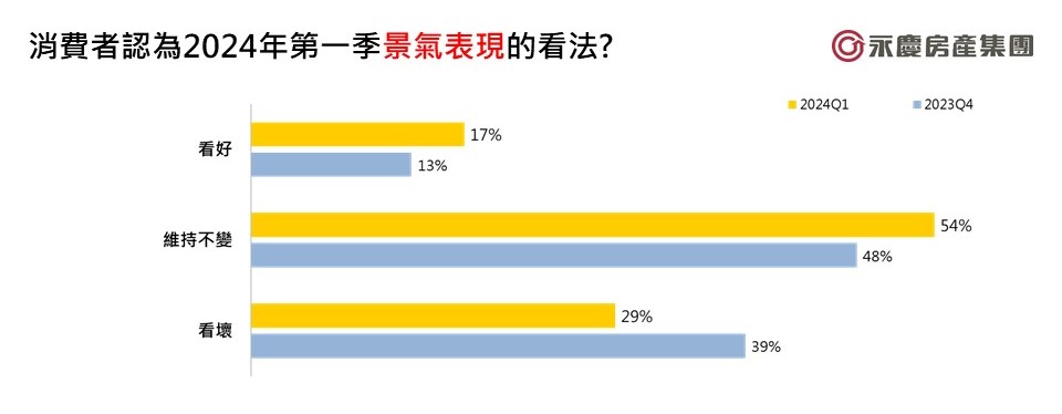 【2024房地產趨勢3-1】永慶房屋調查：消費者房市信心飆升 看漲比例攀升至40% 17