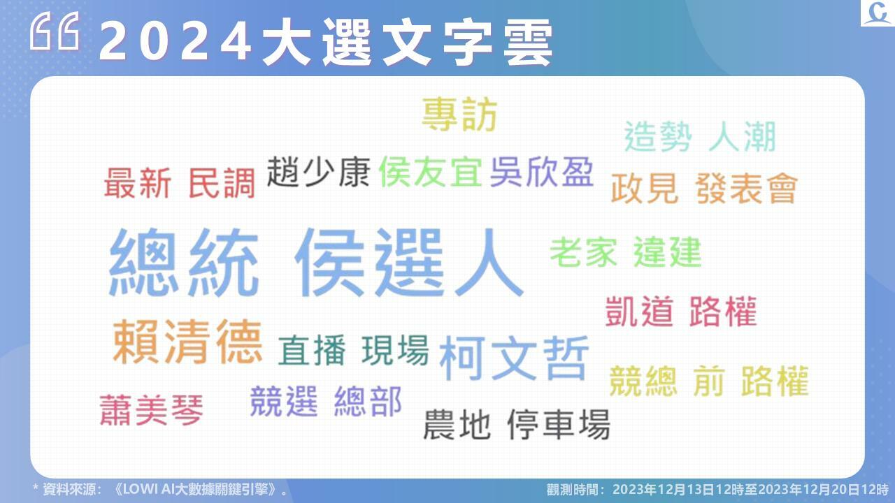 【Lowi Ai 大數據2024總統大選網路聲量】柯文哲爆用地違規 賴清德違建持續延燒 選前陸戰造勢 人數路權成話題 27