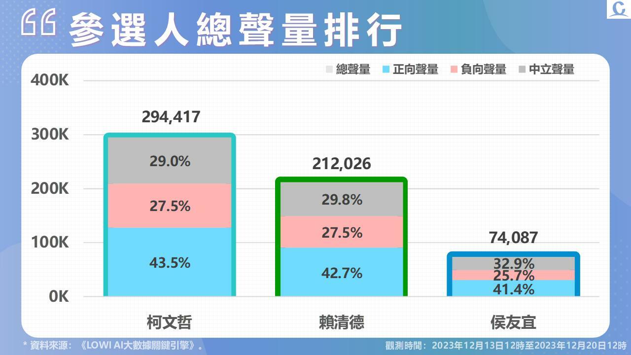 【Lowi Ai 大數據2024總統大選網路聲量】柯文哲爆用地違規 賴清德違建持續延燒 選前陸戰造勢 人數路權成話題 29