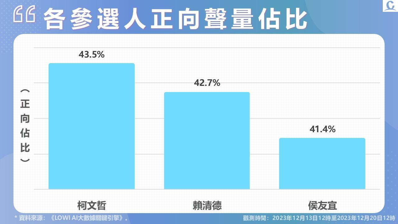 【Lowi Ai 大數據2024總統大選網路聲量】柯文哲爆用地違規 賴清德違建持續延燒 選前陸戰造勢 人數路權成話題 31