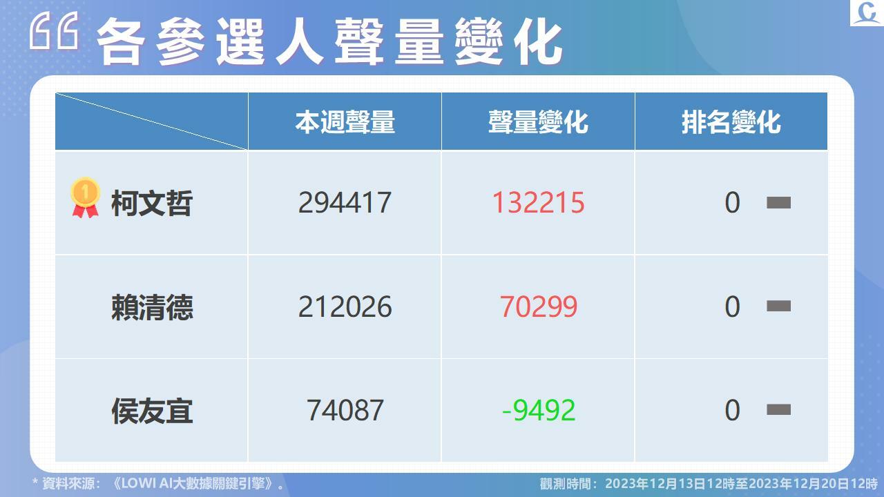 【Lowi Ai 大數據2024總統大選網路聲量】柯文哲爆用地違規 賴清德違建持續延燒 選前陸戰造勢 人數路權成話題 35