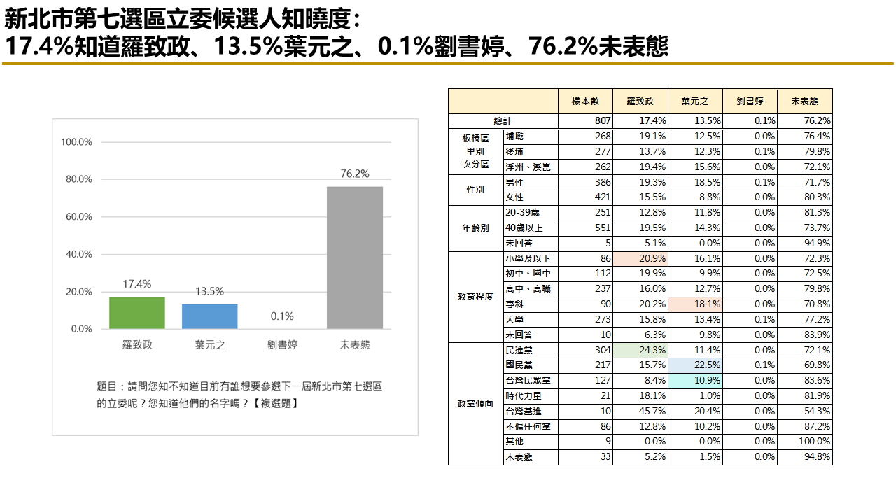 有影／【匯流民調 2024板橋立委系列3-2】新北市第七選區立委選舉 民進黨羅致政支持度 看好度暫居領先 27