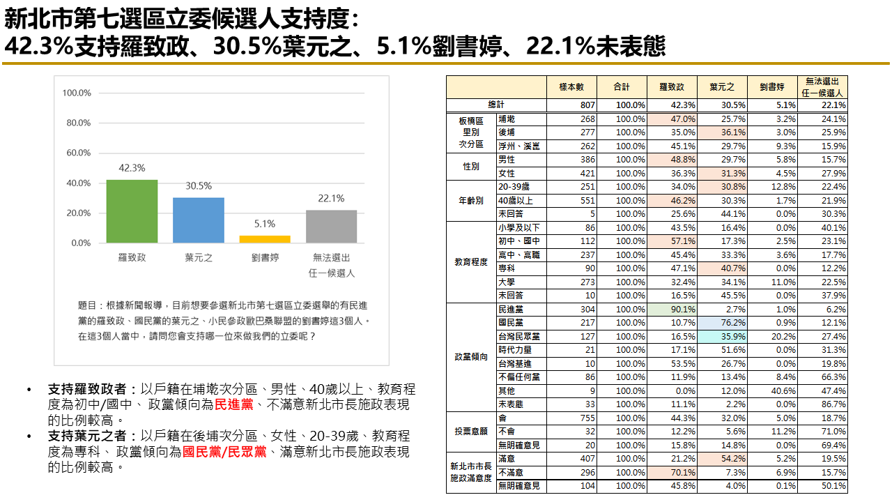 有影／【匯流民調 2024板橋立委系列3-2】新北市第七選區立委選舉 民進黨羅致政支持度 看好度暫居領先 29