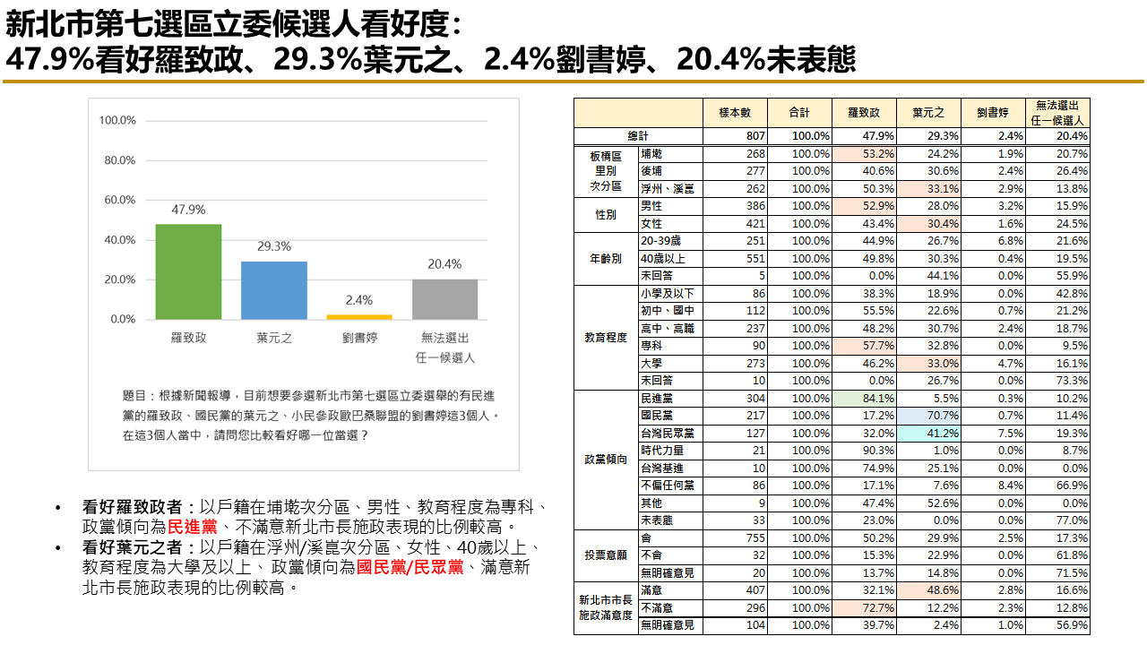 有影／【匯流民調 2024板橋立委系列3-2】新北市第七選區立委選舉 民進黨羅致政支持度 看好度暫居領先 31