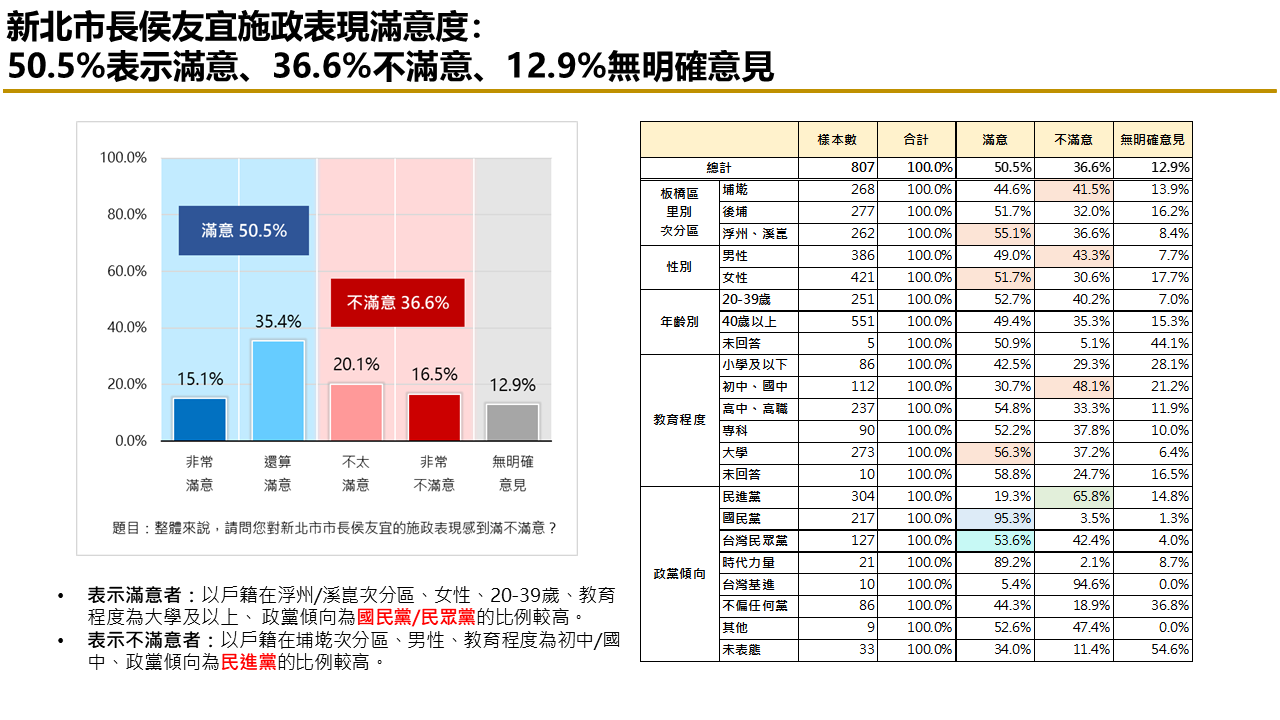 有影／【匯流民調 2024板橋立委系列3-2】新北市第七選區立委選舉 民進黨羅致政支持度 看好度暫居領先 33