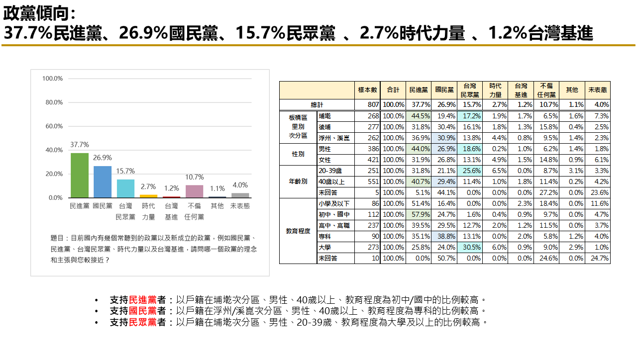 有影／【匯流民調 2024板橋立委系列3-2】新北市第七選區立委選舉 民進黨羅致政支持度 看好度暫居領先 35