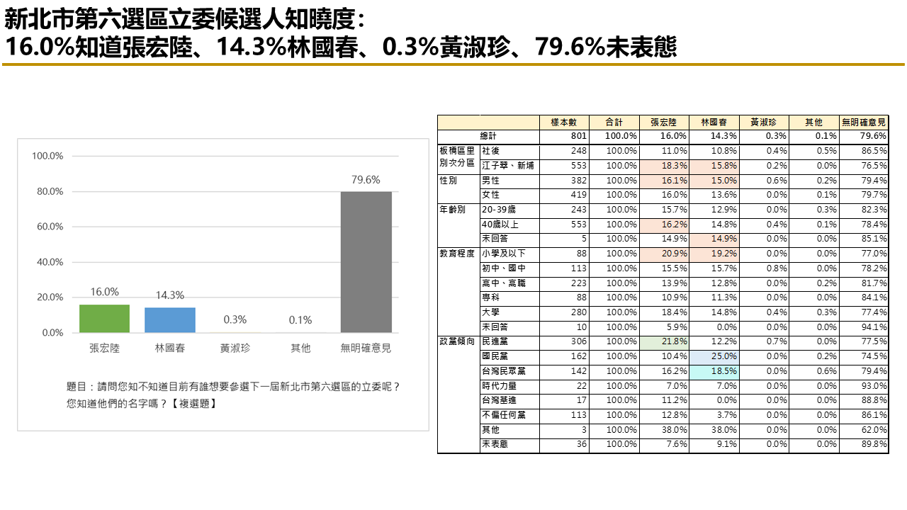 有影／【匯流民調 2024板橋立委系列3-1】新北市第六選區立委選舉 民進黨張宏陸支持度 看好度暫居領先 27