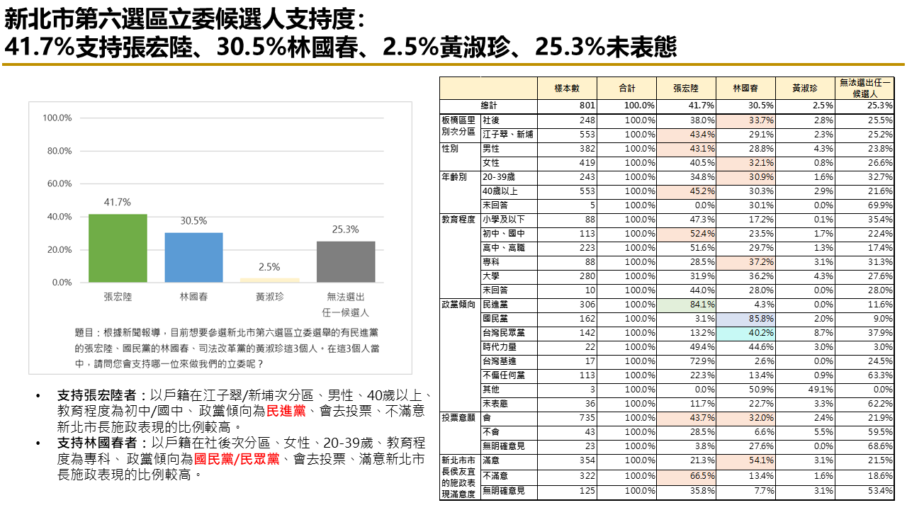 有影／【匯流民調 2024板橋立委系列3-1】新北市第六選區立委選舉 民進黨張宏陸支持度 看好度暫居領先 29