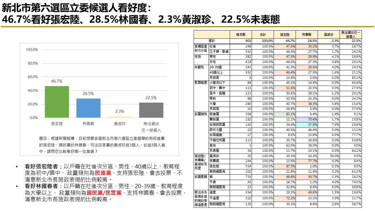 有影／【匯流民調 2024板橋立委系列3-1】新北市第六選區立委選舉 民進黨張宏陸支持度 看好度暫居領先 31