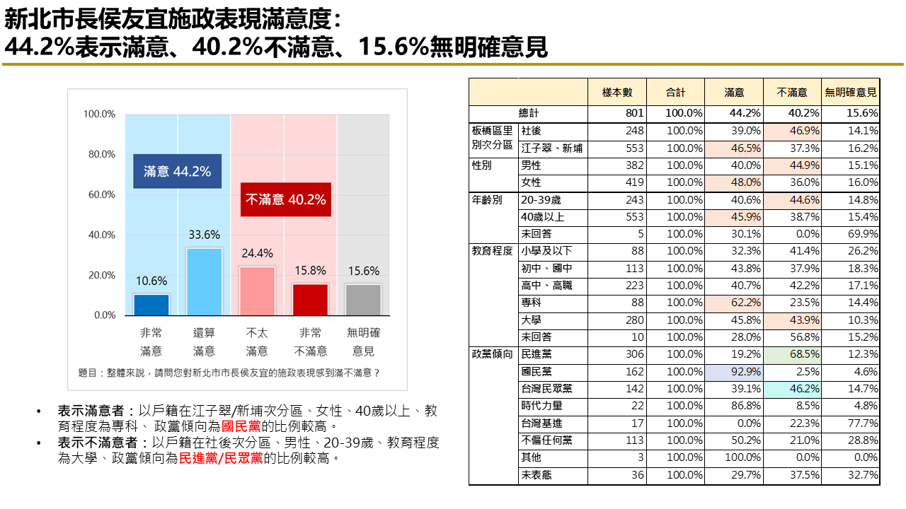 有影／【匯流民調 2024板橋立委系列3-1】新北市第六選區立委選舉 民進黨張宏陸支持度 看好度暫居領先 33