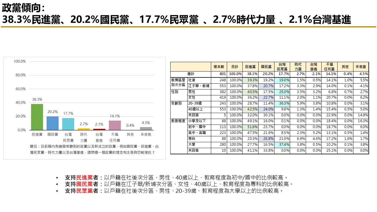 有影／【匯流民調 2024板橋立委系列3-1】新北市第六選區立委選舉 民進黨張宏陸支持度 看好度暫居領先 35