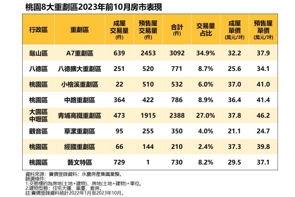 熱門桃園8大重劃區 永慶房產集團：草漯重劃區還買得到2字頭房屋 11