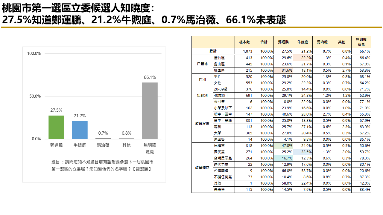 【匯流民調2024區域立委系列2-1】桃園市第一選區立委選舉 鄭運鵬牛煦庭兩人勢均力敵 23