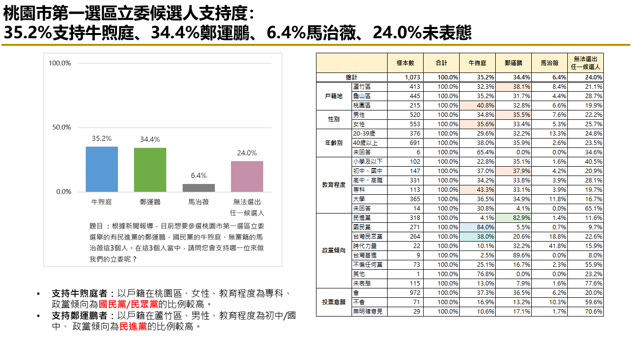 【匯流民調2024區域立委系列2-1】桃園市第一選區立委選舉 鄭運鵬牛煦庭兩人勢均力敵 25