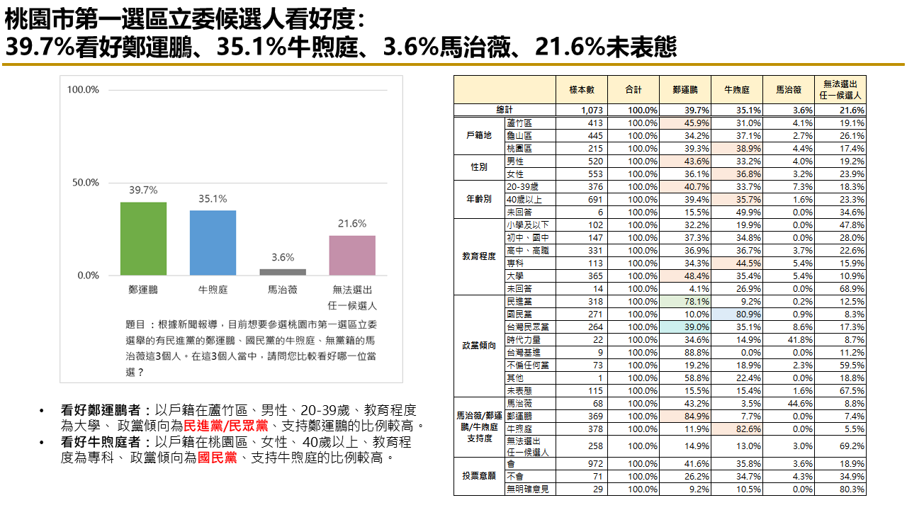 【匯流民調2024區域立委系列2-1】桃園市第一選區立委選舉 鄭運鵬牛煦庭兩人勢均力敵 27