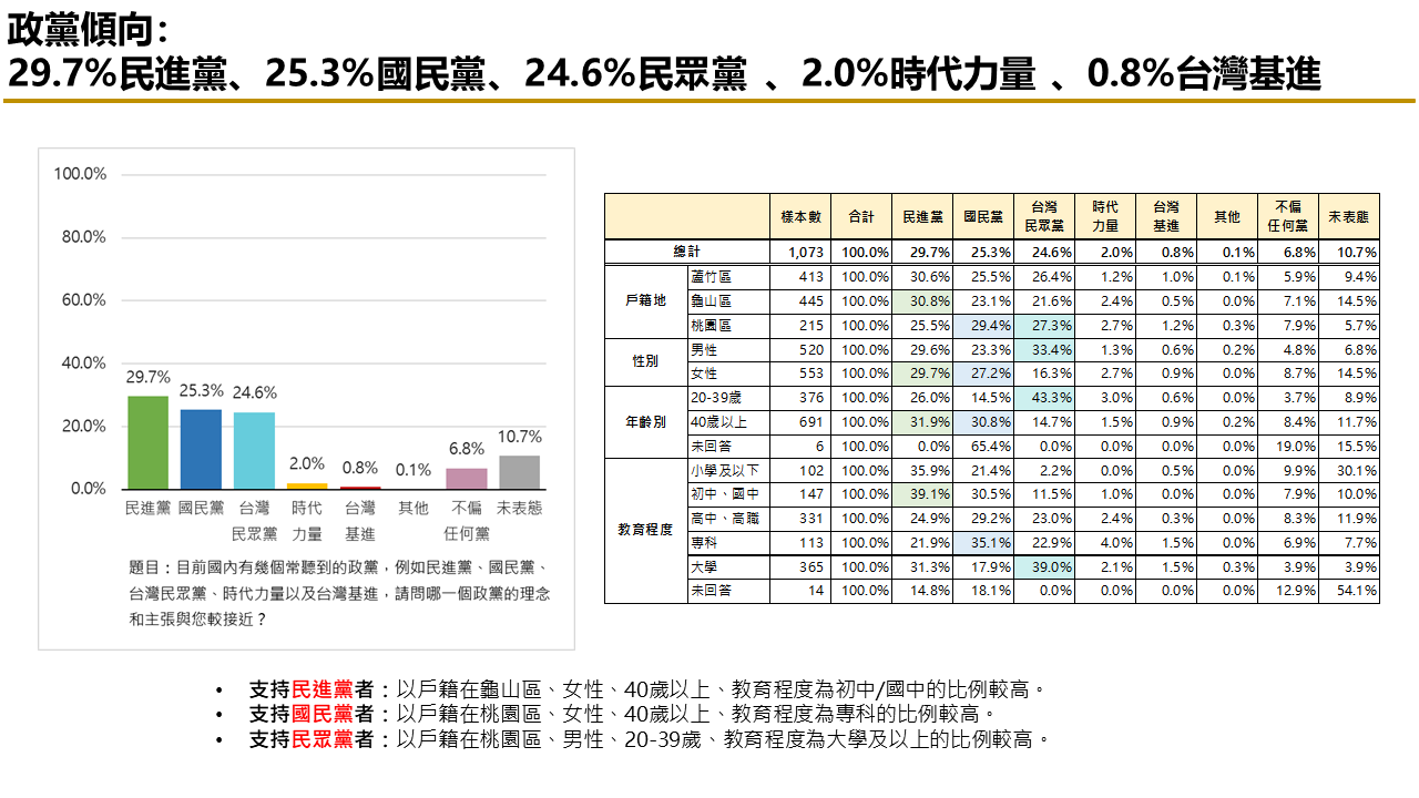 【匯流民調2024區域立委系列2-1】桃園市第一選區立委選舉 鄭運鵬牛煦庭兩人勢均力敵 29