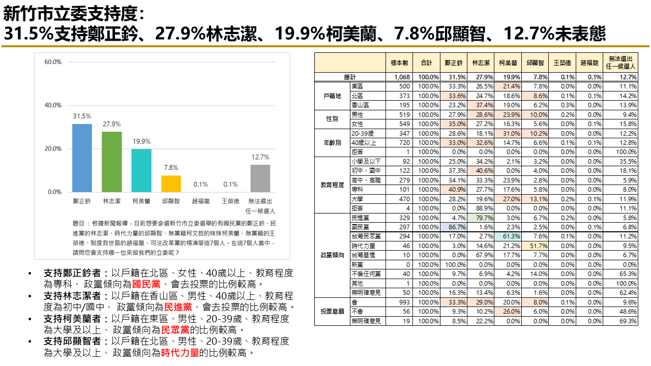 【匯流民調 2024區域立委系列2-1】新竹市立委四強鼎立 國民黨鄭正鈐 支持度 看好度暫居領先 15