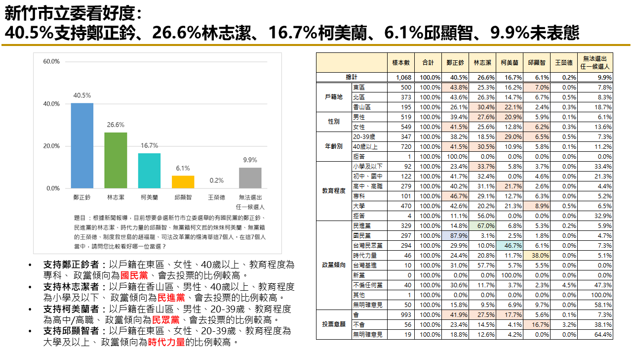 【匯流民調 2024區域立委系列2-1】新竹市立委四強鼎立 國民黨鄭正鈐 支持度 看好度暫居領先 17