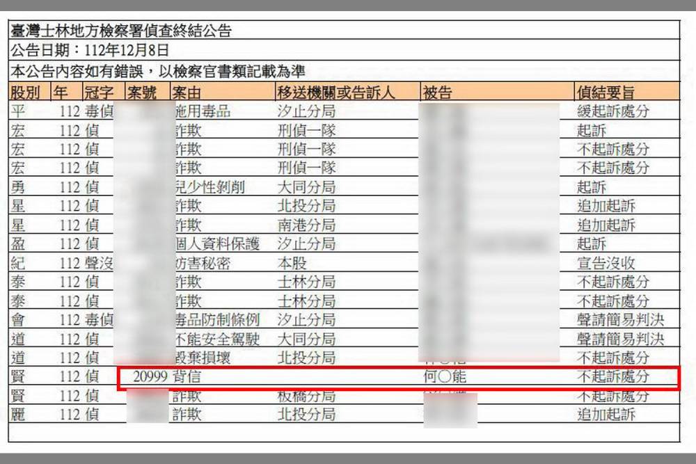 遭離職員工控背信　樂迦董座、董事不起訴 9