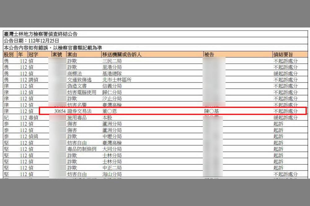 遭離職員工控背信　樂迦董座、董事不起訴 11