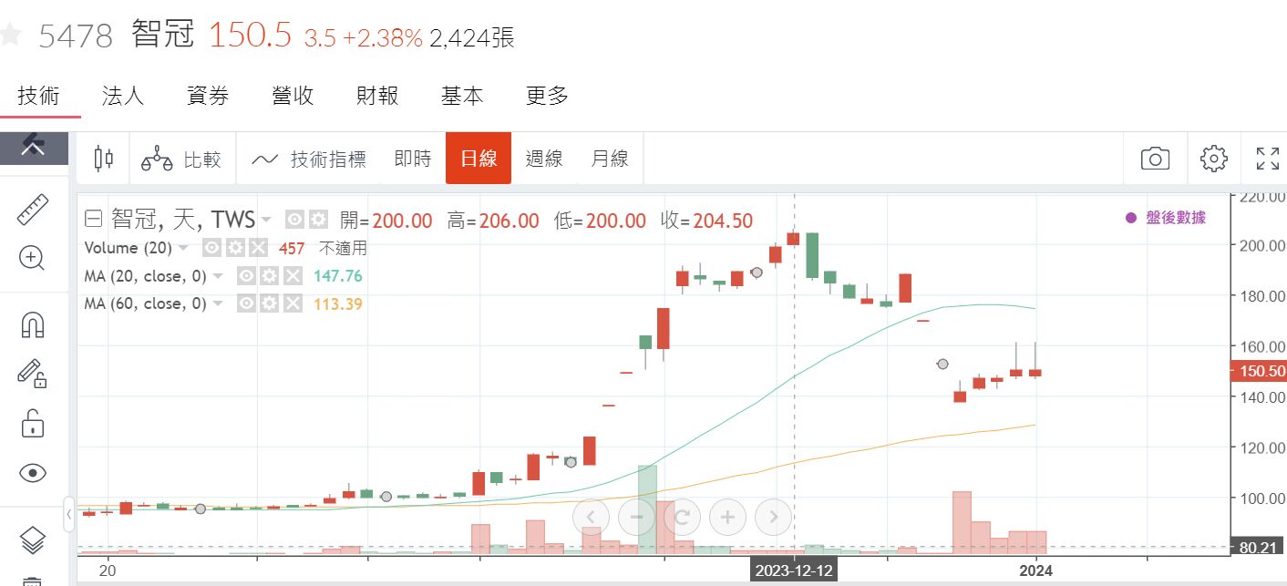 智冠、網銀經營權開打 股價表現暗藏玄機 15