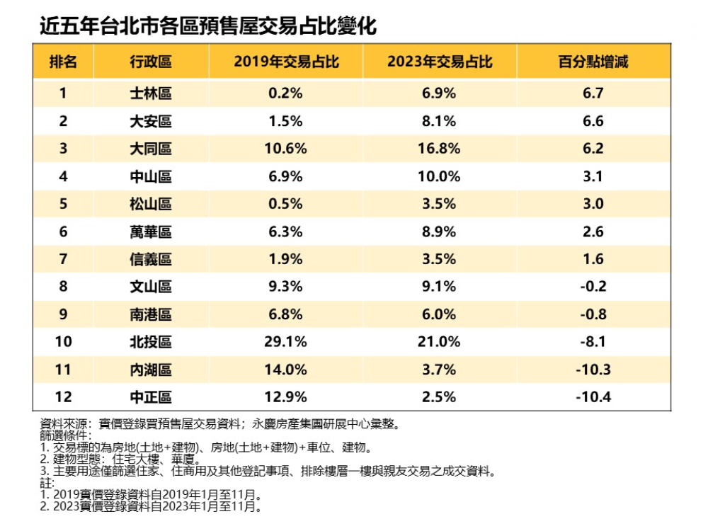 北士科帶旺房市！永慶房產集團曝士林預售交易占比增長居12區之冠 11