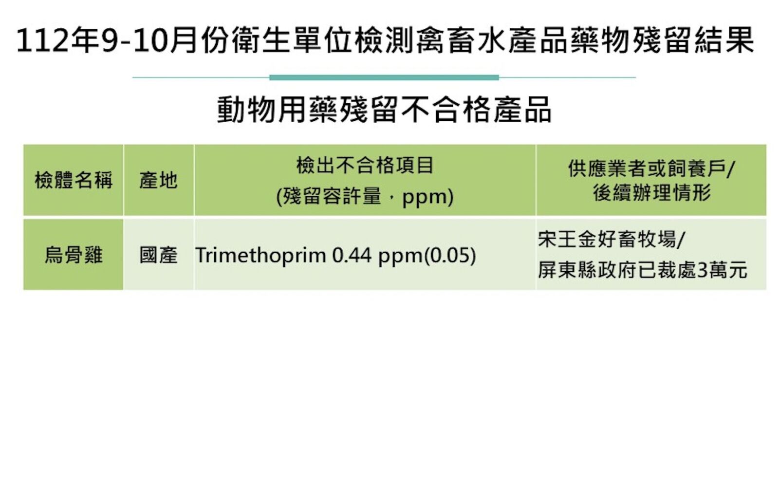 高雄驚現「烏骨雞」抗菌劑超標！ 下肚最慘恐影響腎功能 11