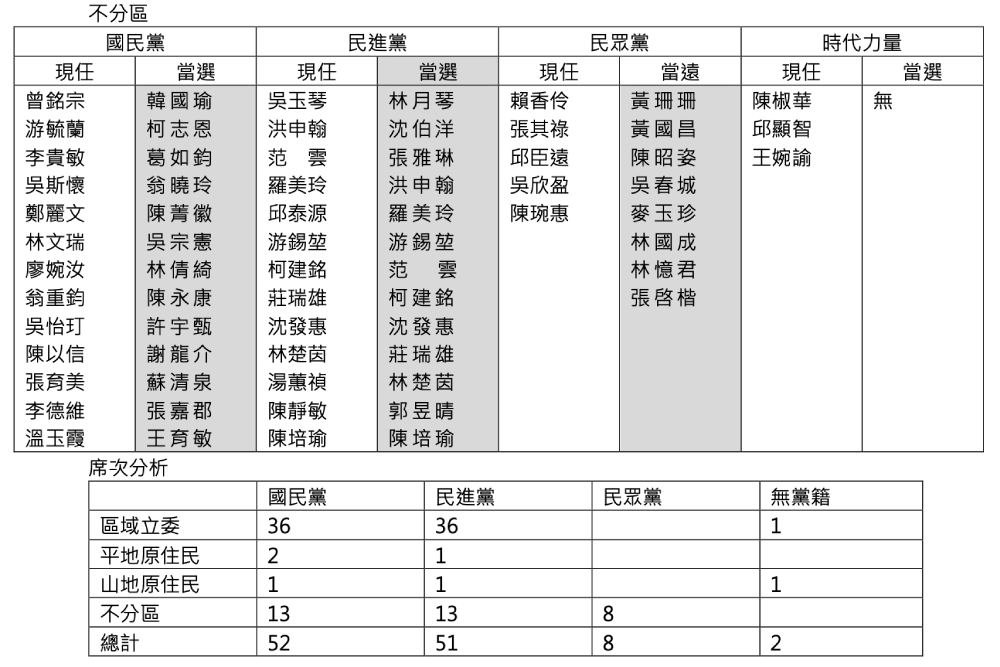 中選會：選舉結果蕭賴正副總統 區域立委藍綠各36不分區各13