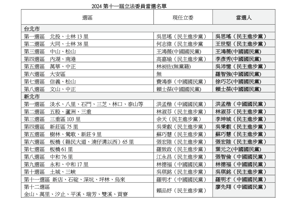 照片來源：中選會資料作圖