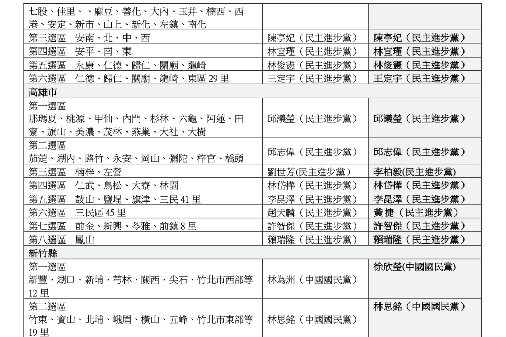 照片來源：中選會資料作圖