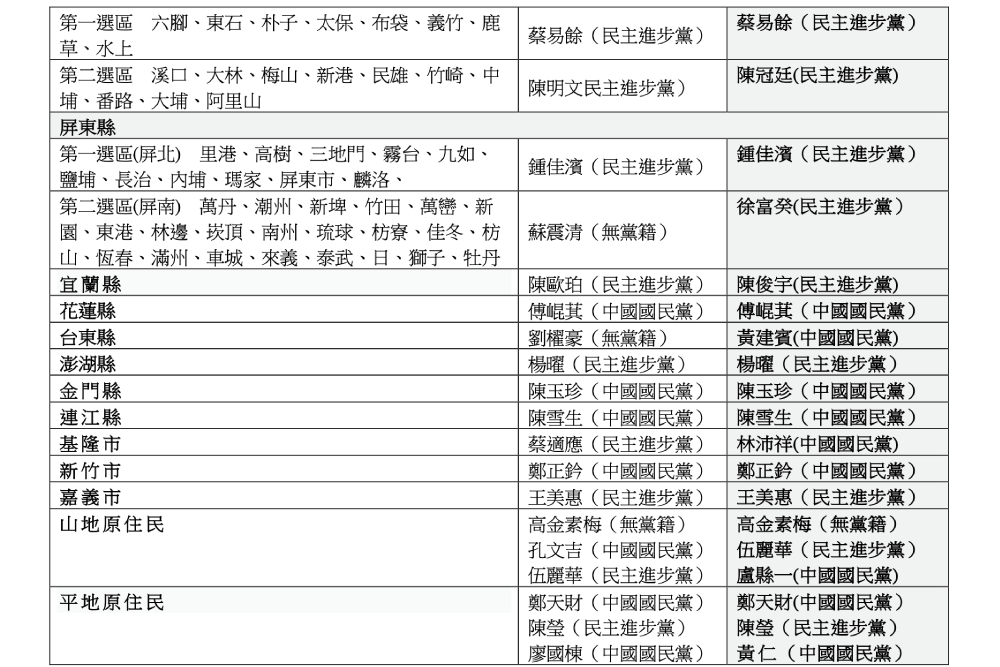 照片來源：中選會資料作圖