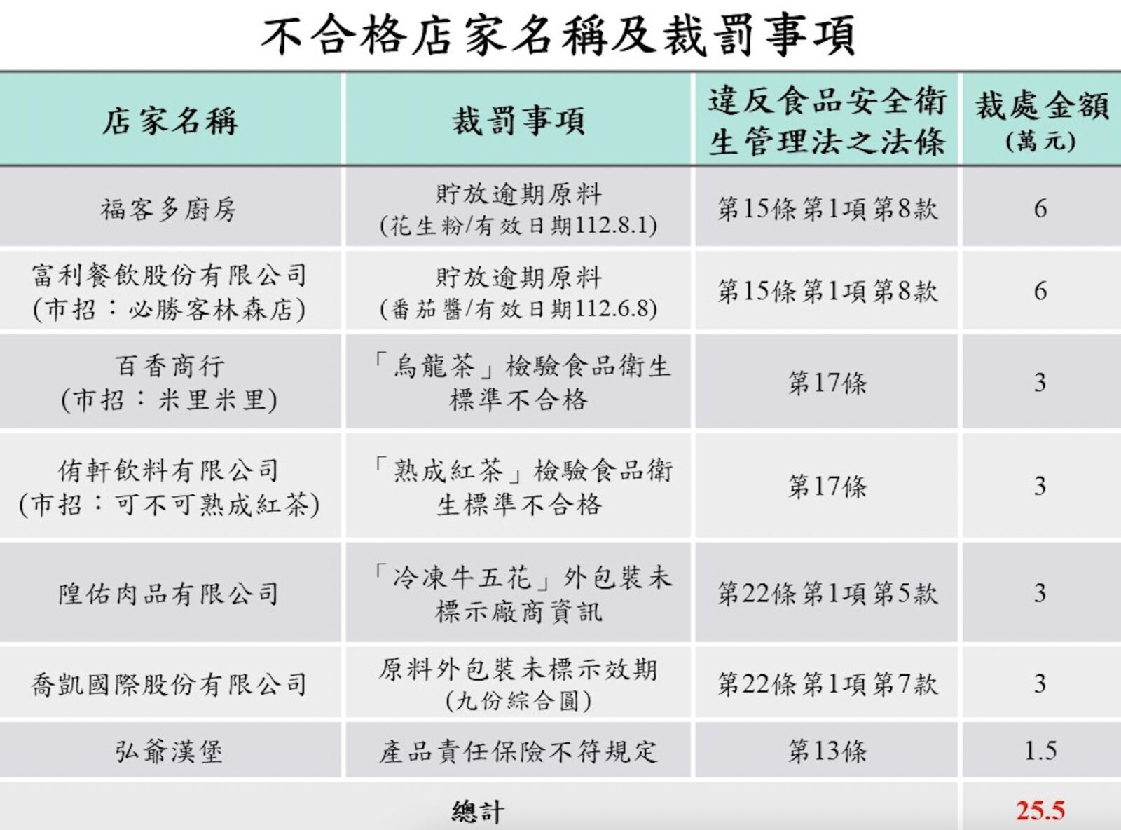 外送美食出包！ 必勝客遭逮「番茄醬」逾期、可不可「熟成紅茶」菌超標32倍 11