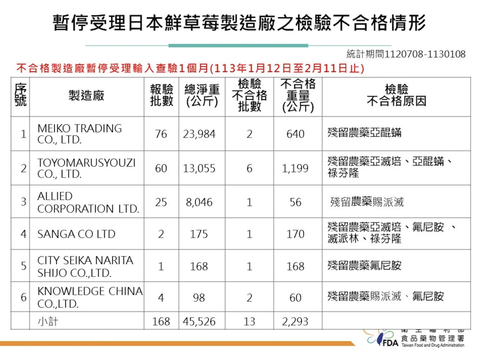 日本草莓又出事！百公斤爆農藥超標 食藥署開鍘6製造廠「停止進口」 11