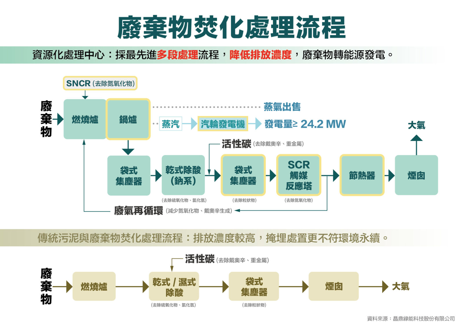 廢棄物處理陷困境 政府攜民辦公司導入先進設備紓困降空污 15