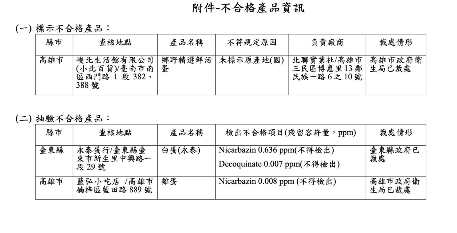 雞蛋大稽查！小北百貨「國產蛋」標示出包 台東、高雄還查出抗生素蛋 11