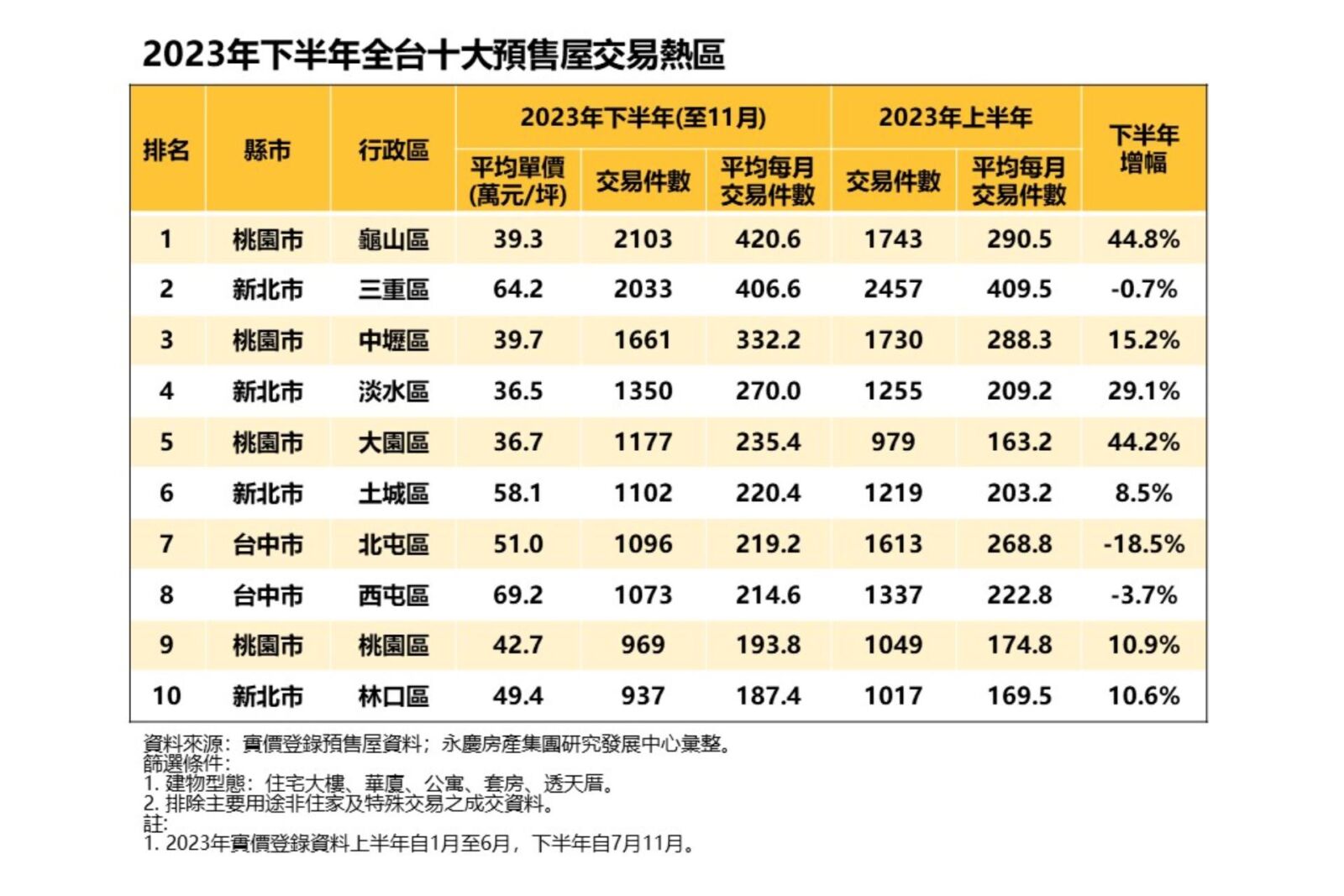 永慶盤點2023下半預售屋交易熱區 發現「這三地」未受修法衝擊房市漲 11