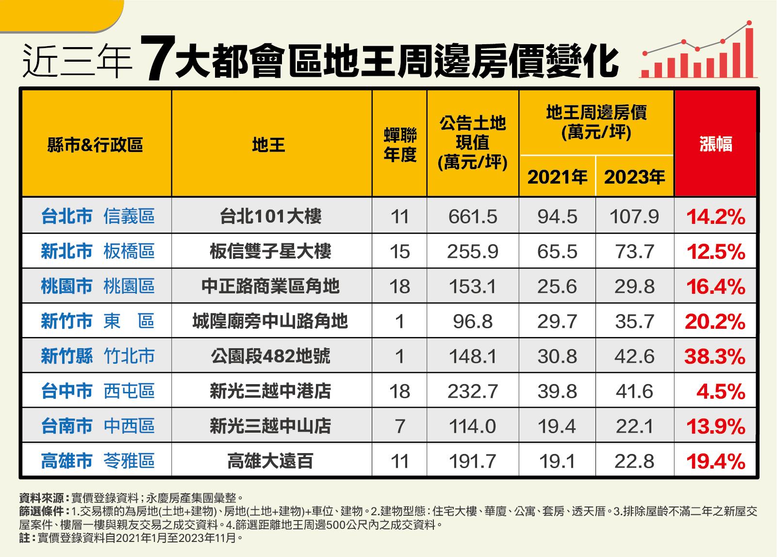 2024七都地王房市曝 永慶房屋：「這縣」漲勢最驚人 11