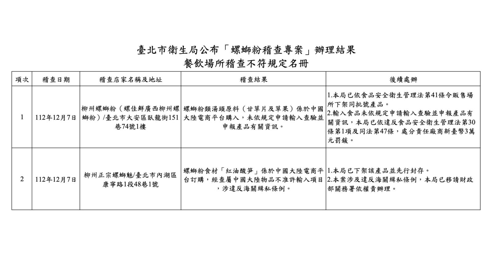 中國「螺螄粉」禁進口 北市連抓7違規！李子柒、好歡螺全上榜 21