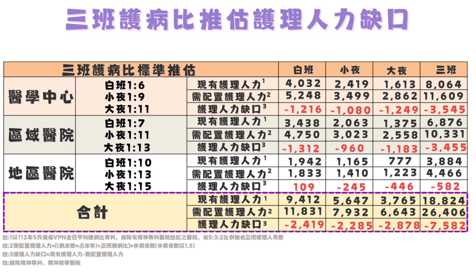 新「三班護病比」3月上路！加發40億獎金 薛瑞元：護理荒還缺7500人 23